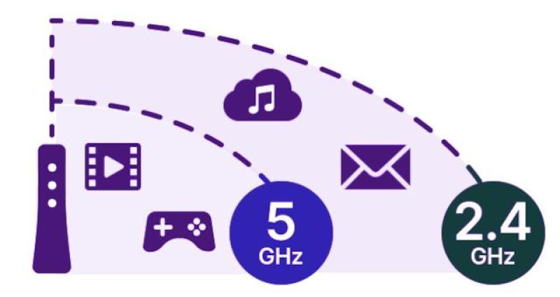 Qual o melhor Wi-Fi 5GHz ou 2,4 GHz Qual o melhor Wi-Fi 5GHz ou 2,4 GHz